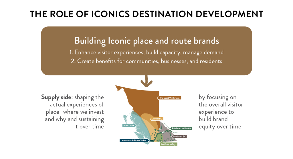 Iconics Destination diagram